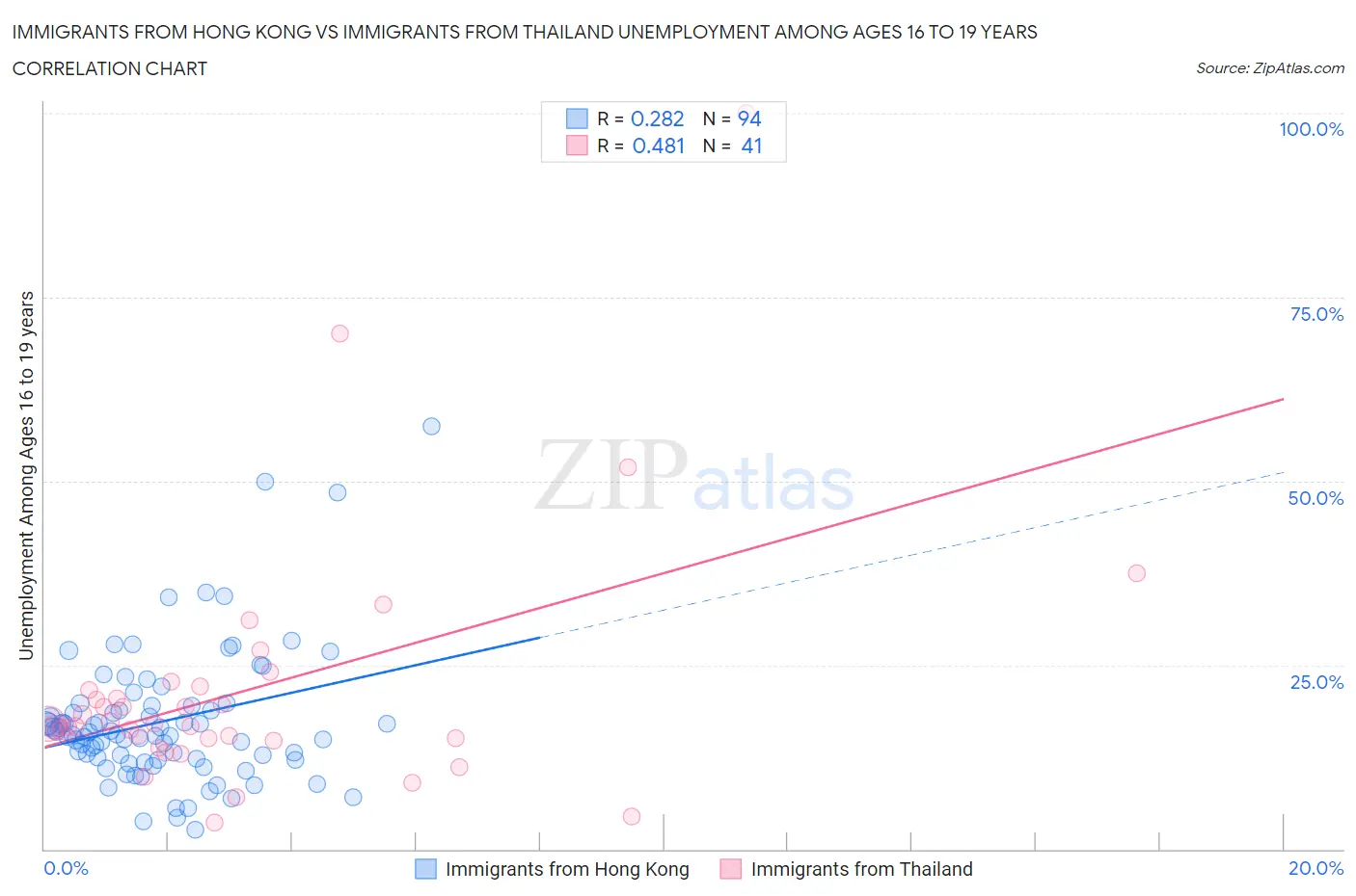 Immigrants from Hong Kong vs Immigrants from Thailand Unemployment Among Ages 16 to 19 years