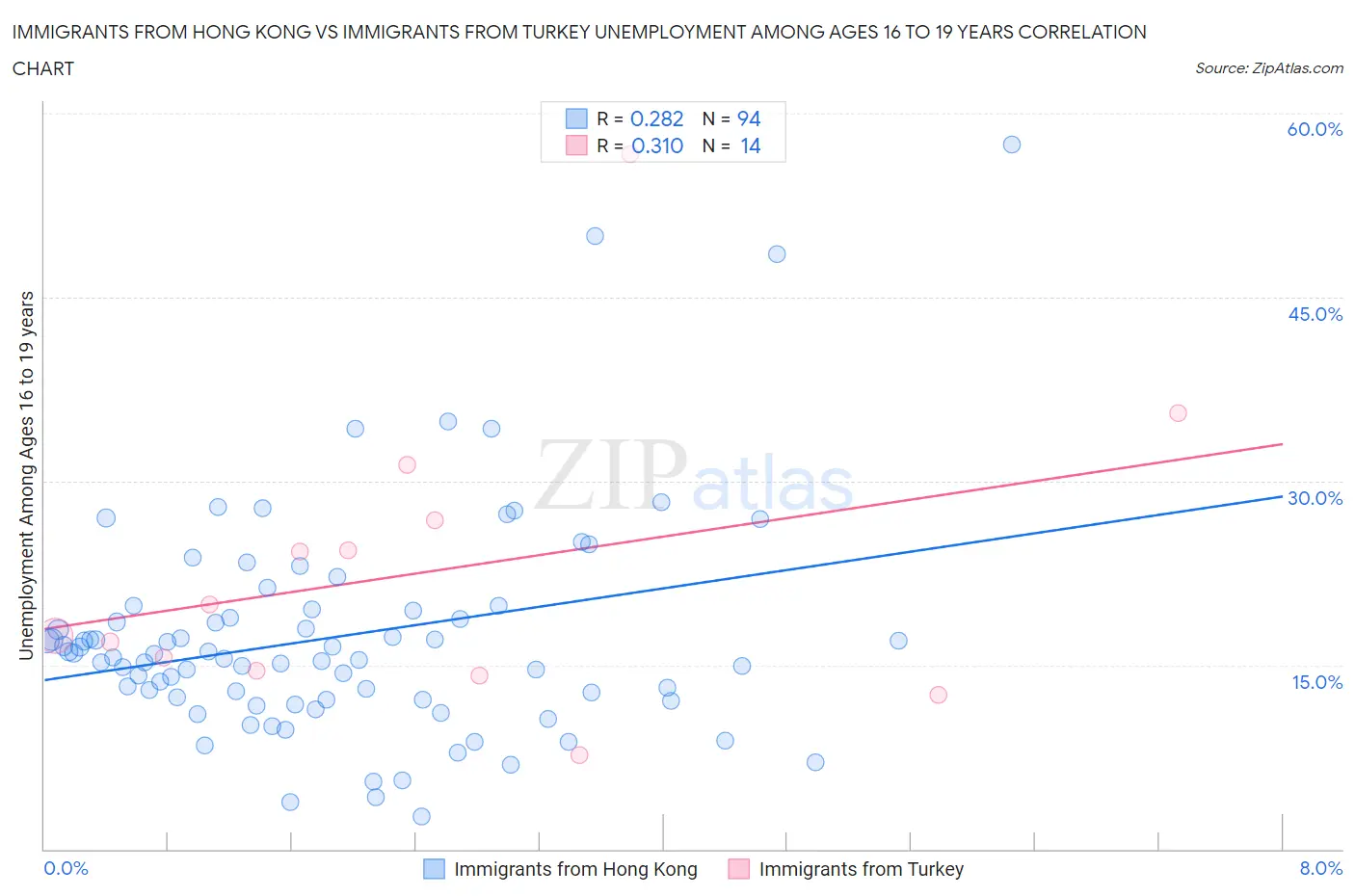 Immigrants from Hong Kong vs Immigrants from Turkey Unemployment Among Ages 16 to 19 years