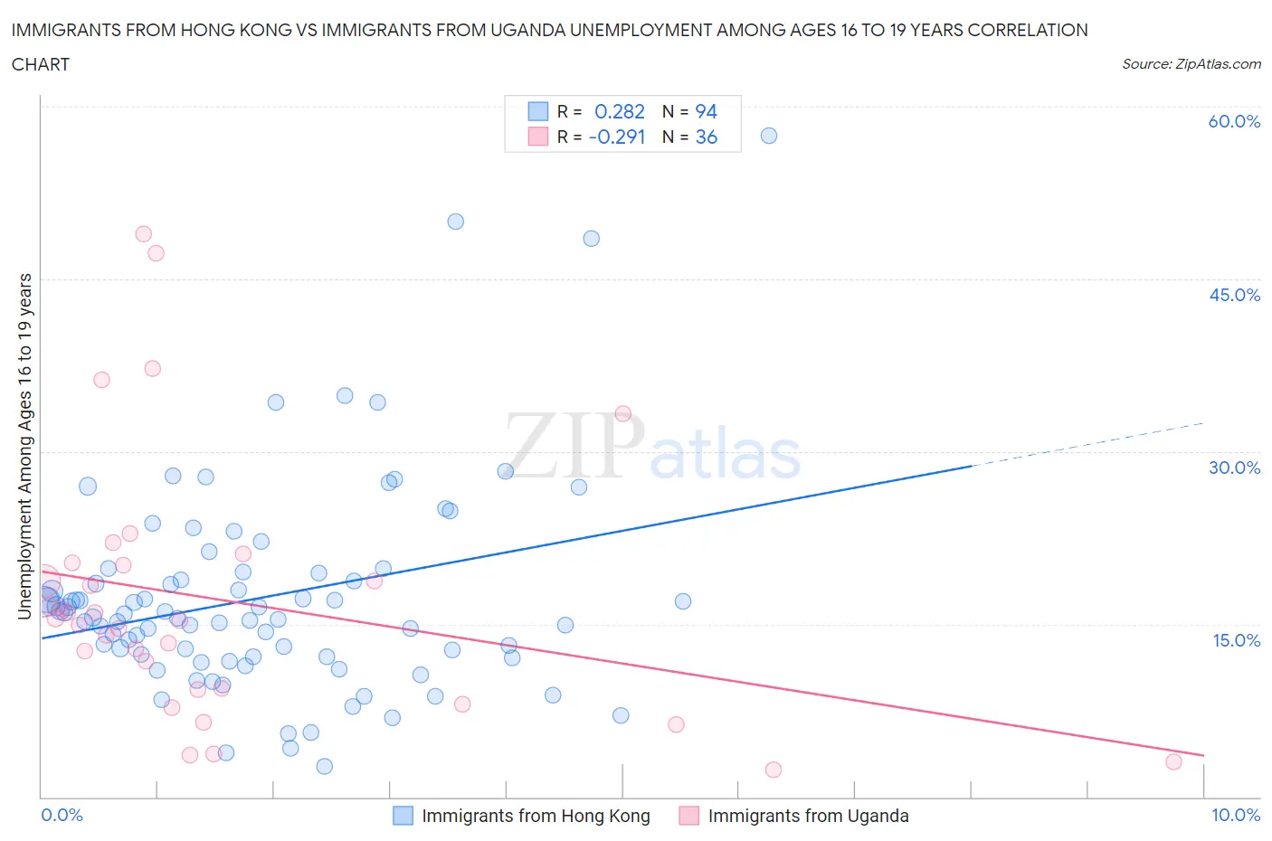 Immigrants from Hong Kong vs Immigrants from Uganda Unemployment Among Ages 16 to 19 years