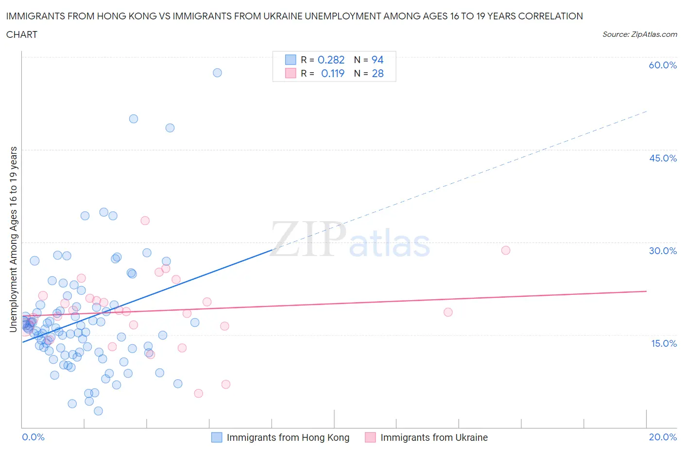 Immigrants from Hong Kong vs Immigrants from Ukraine Unemployment Among Ages 16 to 19 years