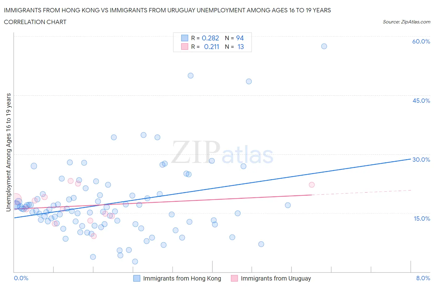 Immigrants from Hong Kong vs Immigrants from Uruguay Unemployment Among Ages 16 to 19 years