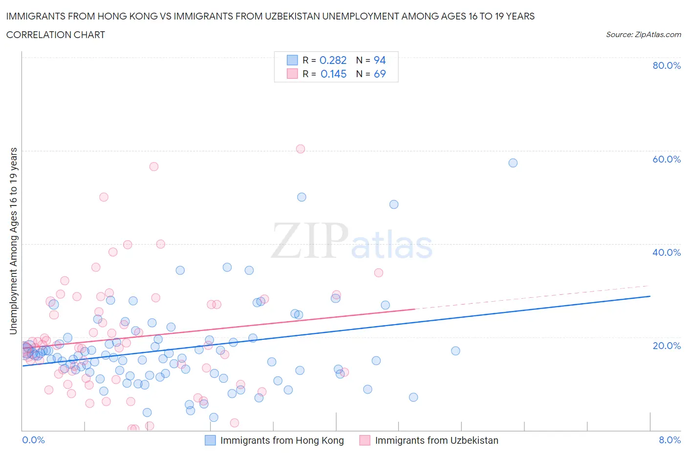 Immigrants from Hong Kong vs Immigrants from Uzbekistan Unemployment Among Ages 16 to 19 years