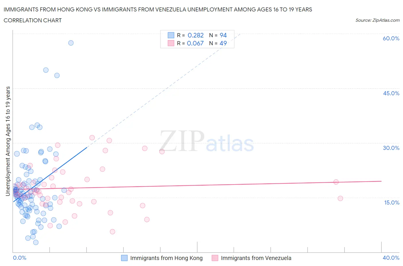 Immigrants from Hong Kong vs Immigrants from Venezuela Unemployment Among Ages 16 to 19 years