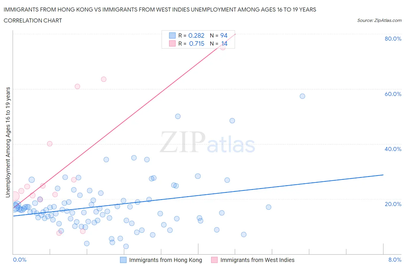 Immigrants from Hong Kong vs Immigrants from West Indies Unemployment Among Ages 16 to 19 years