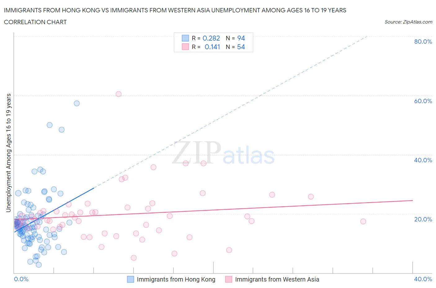 Immigrants from Hong Kong vs Immigrants from Western Asia Unemployment Among Ages 16 to 19 years