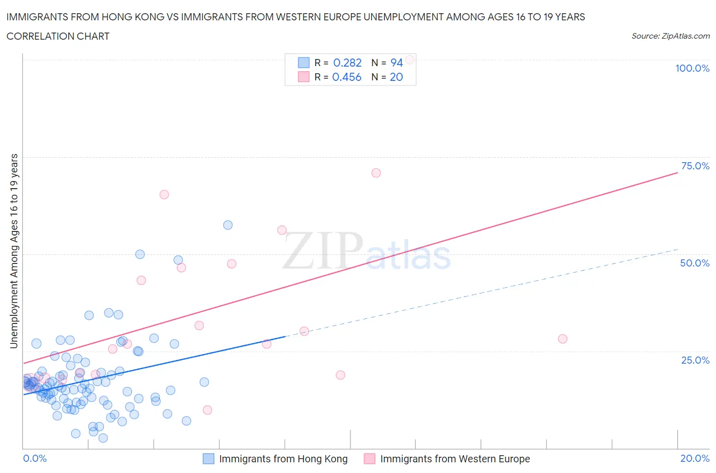 Immigrants from Hong Kong vs Immigrants from Western Europe Unemployment Among Ages 16 to 19 years