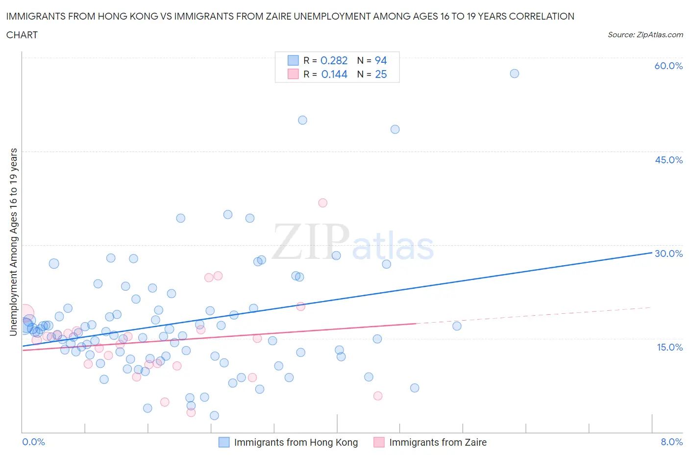 Immigrants from Hong Kong vs Immigrants from Zaire Unemployment Among Ages 16 to 19 years