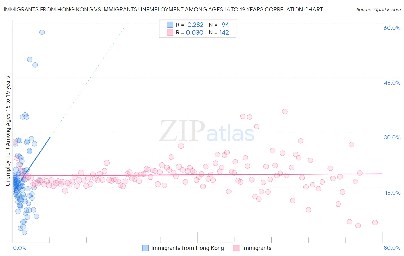 Immigrants from Hong Kong vs Immigrants Unemployment Among Ages 16 to 19 years