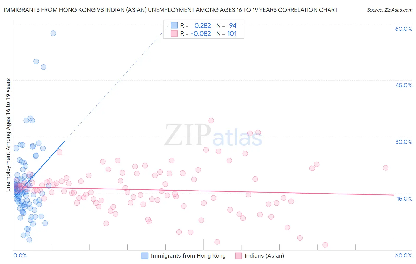 Immigrants from Hong Kong vs Indian (Asian) Unemployment Among Ages 16 to 19 years