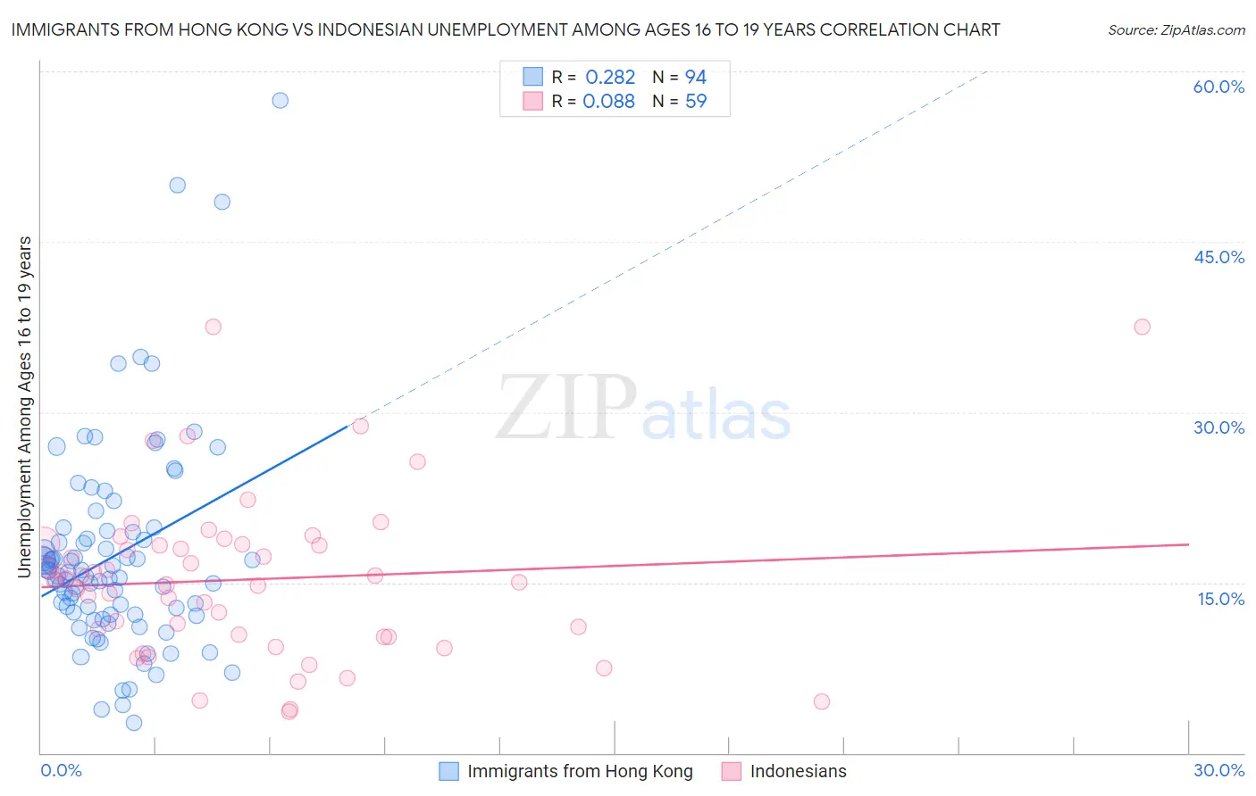 Immigrants from Hong Kong vs Indonesian Unemployment Among Ages 16 to 19 years