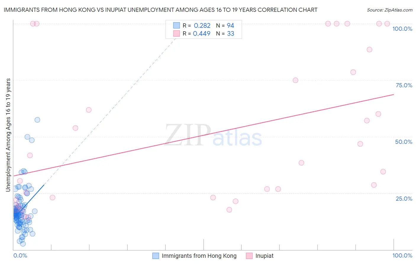 Immigrants from Hong Kong vs Inupiat Unemployment Among Ages 16 to 19 years