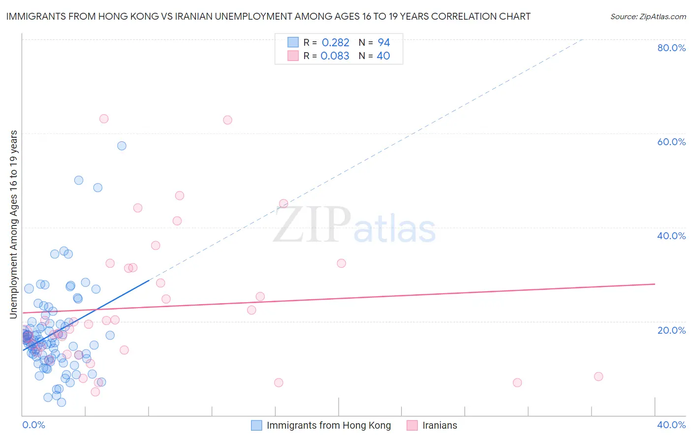 Immigrants from Hong Kong vs Iranian Unemployment Among Ages 16 to 19 years