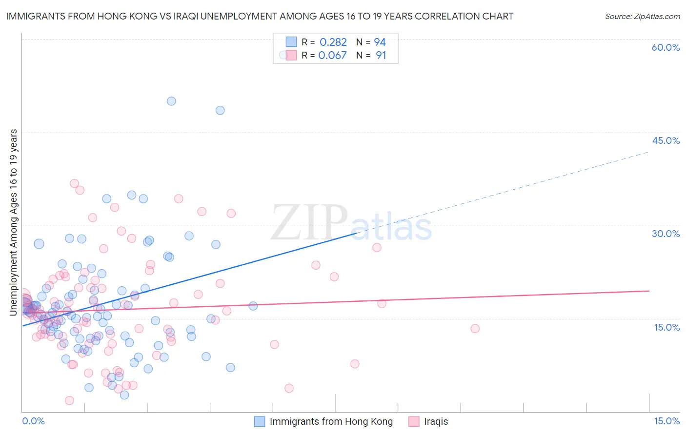 Immigrants from Hong Kong vs Iraqi Unemployment Among Ages 16 to 19 years