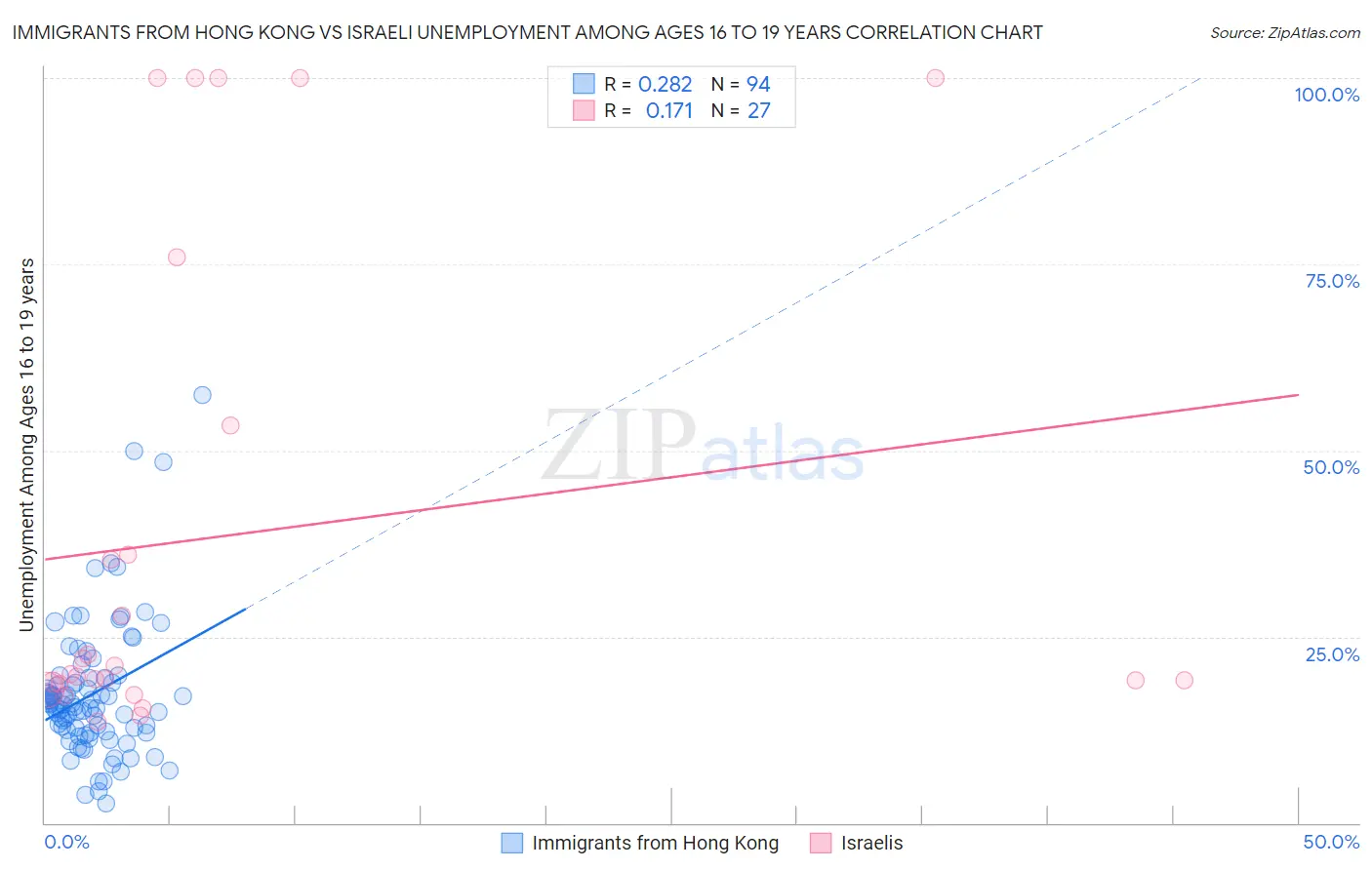 Immigrants from Hong Kong vs Israeli Unemployment Among Ages 16 to 19 years