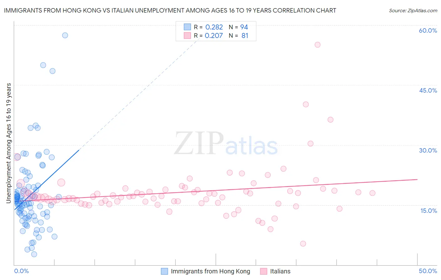 Immigrants from Hong Kong vs Italian Unemployment Among Ages 16 to 19 years