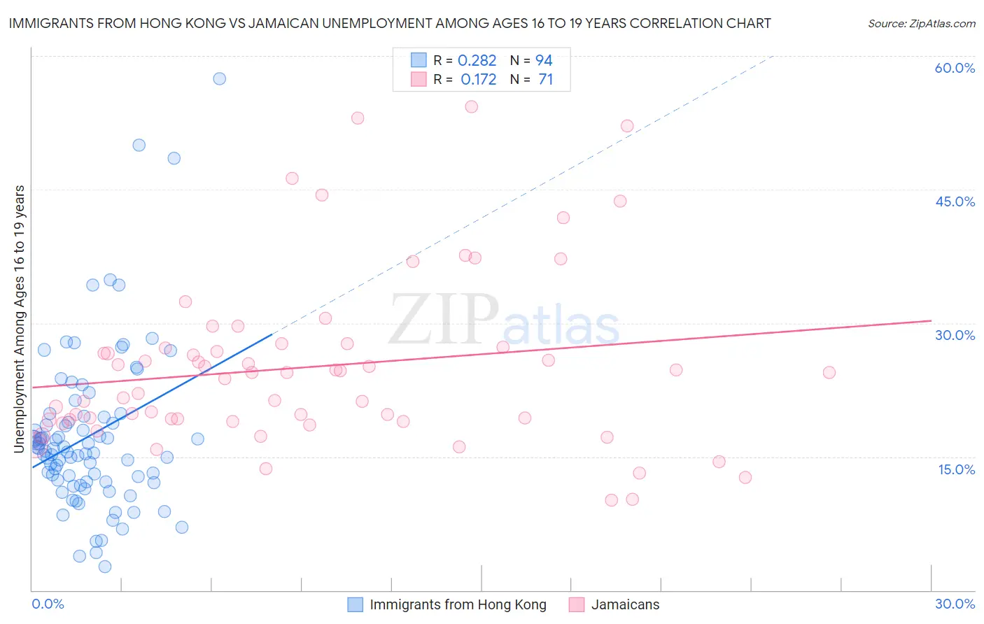 Immigrants from Hong Kong vs Jamaican Unemployment Among Ages 16 to 19 years