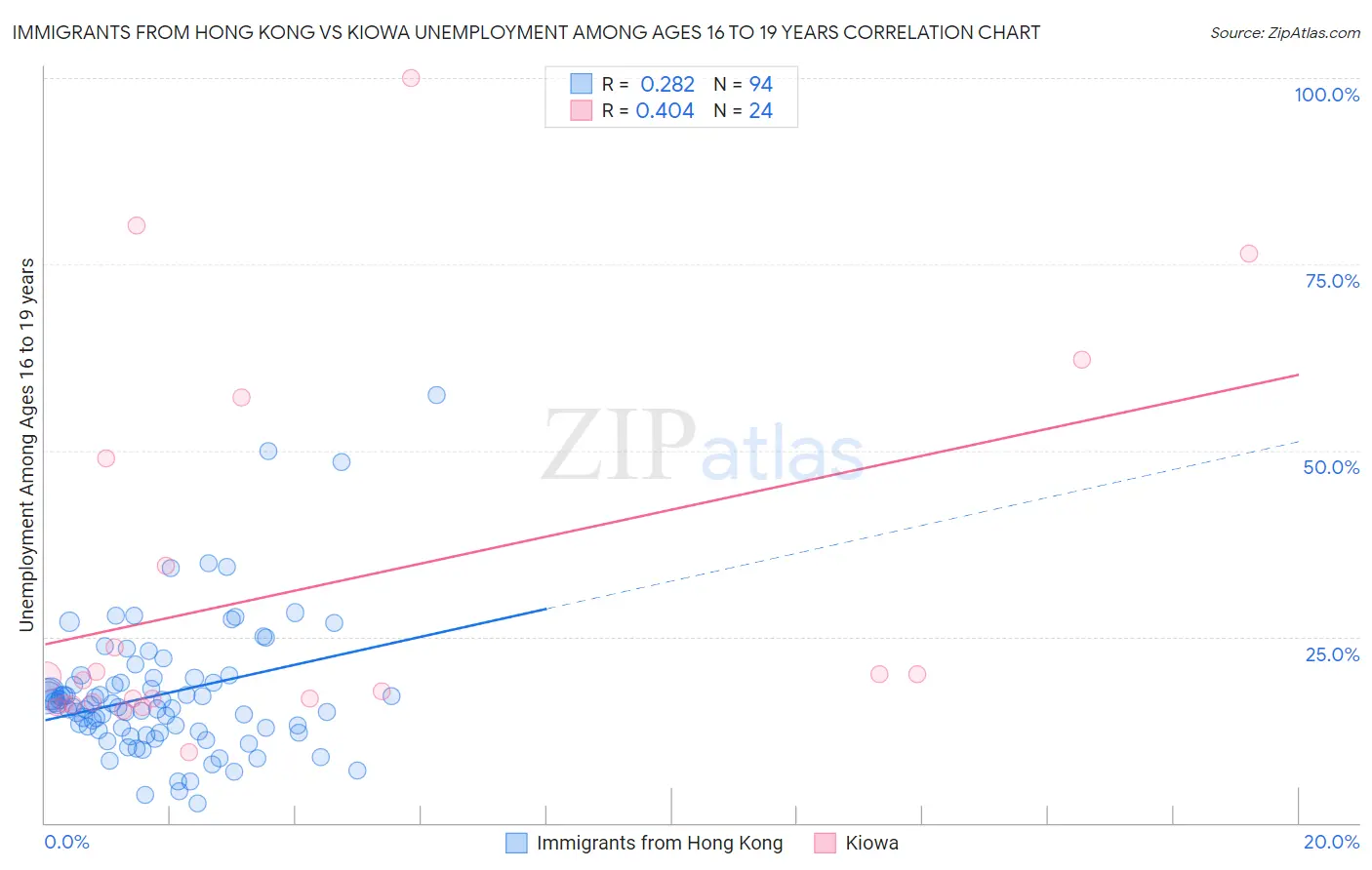 Immigrants from Hong Kong vs Kiowa Unemployment Among Ages 16 to 19 years