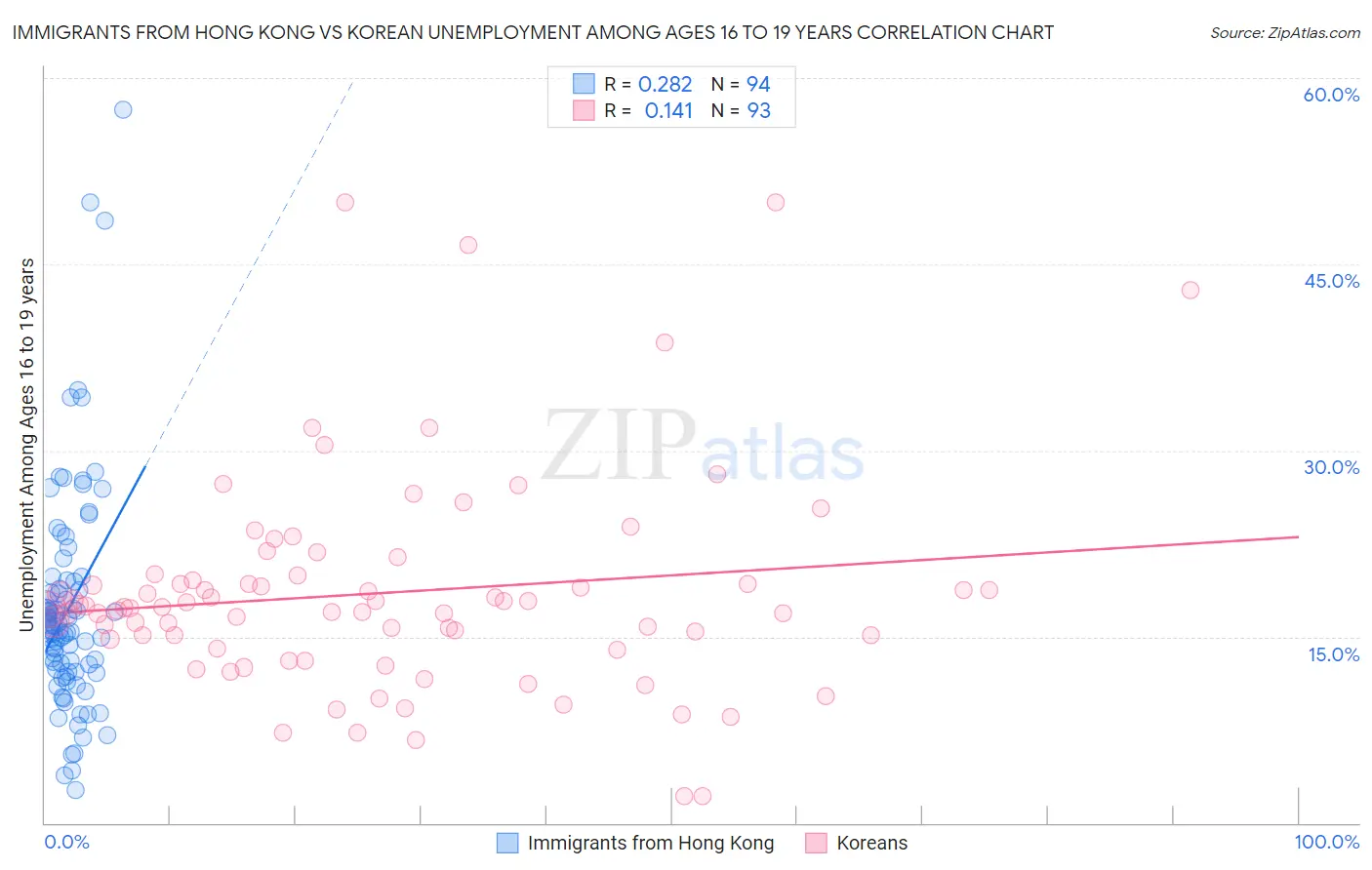 Immigrants from Hong Kong vs Korean Unemployment Among Ages 16 to 19 years