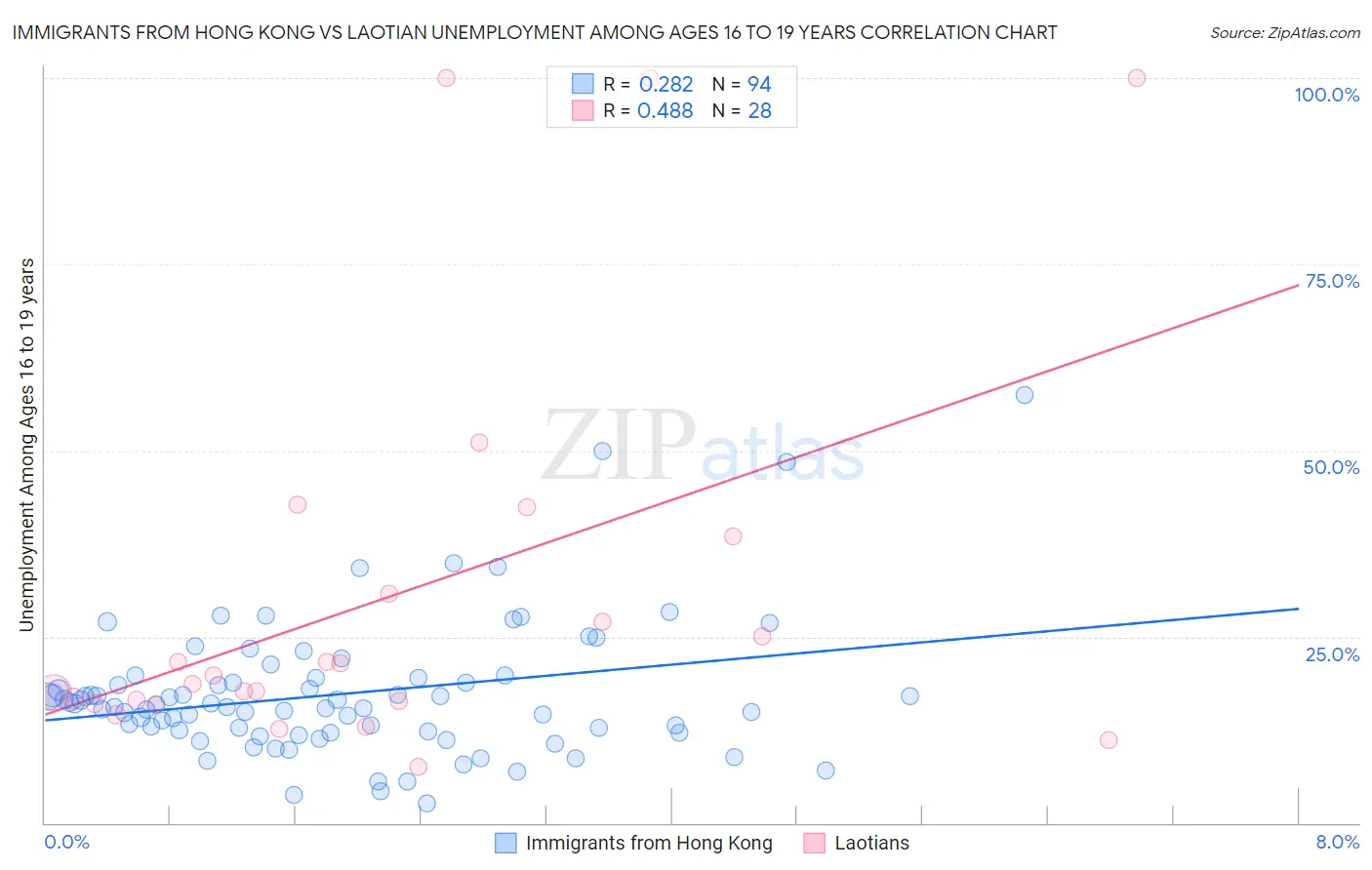 Immigrants from Hong Kong vs Laotian Unemployment Among Ages 16 to 19 years