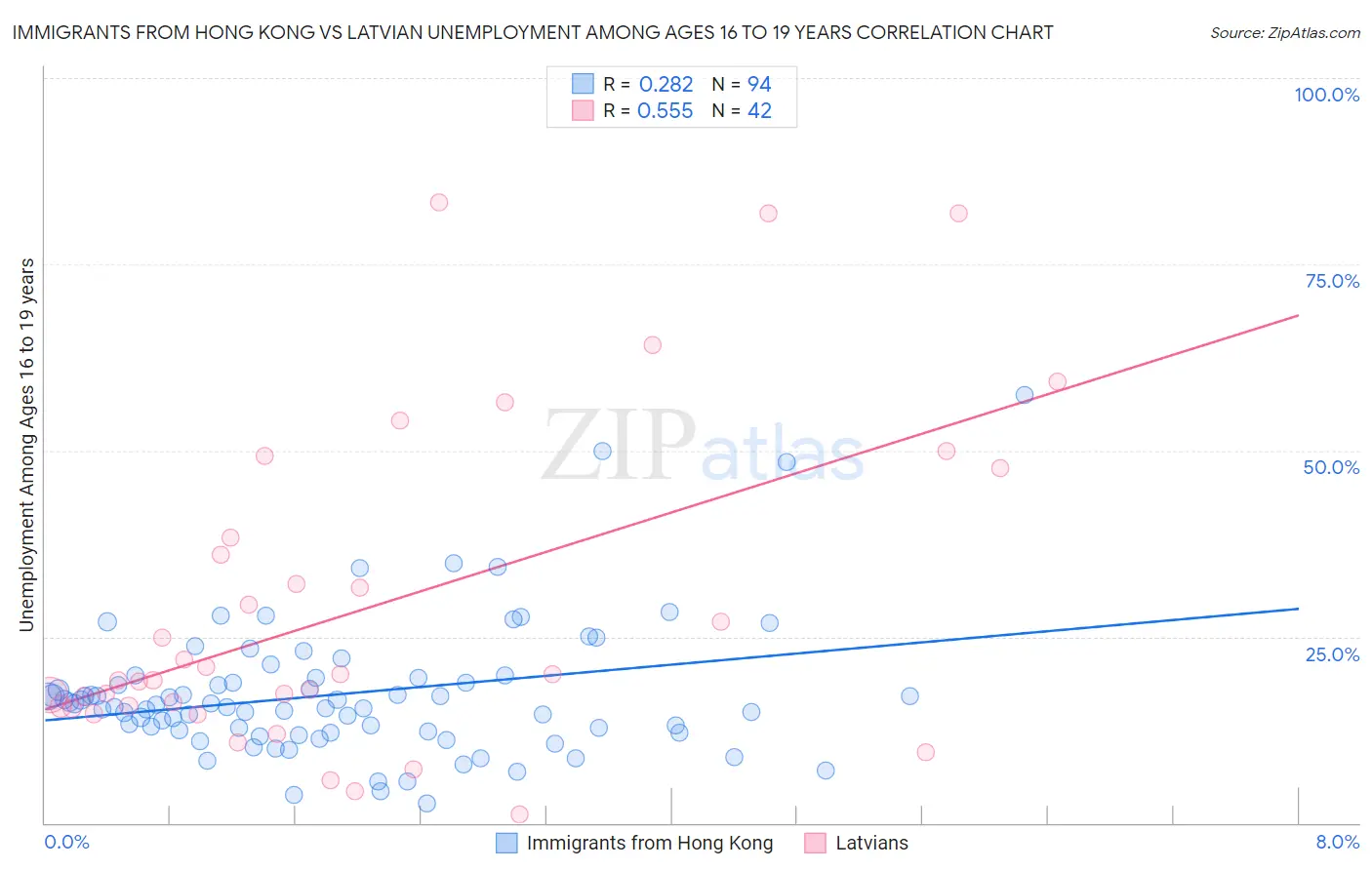 Immigrants from Hong Kong vs Latvian Unemployment Among Ages 16 to 19 years