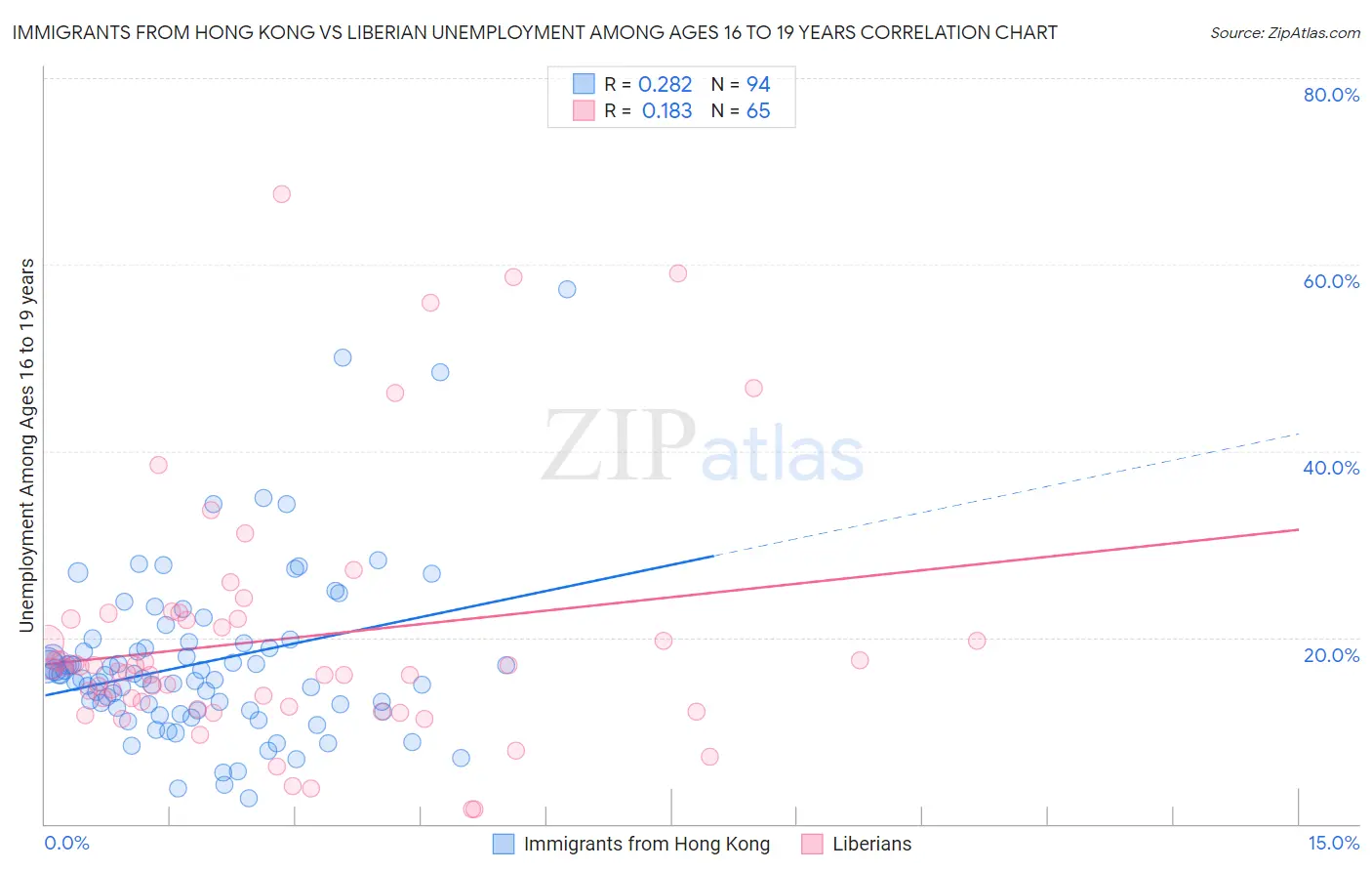 Immigrants from Hong Kong vs Liberian Unemployment Among Ages 16 to 19 years