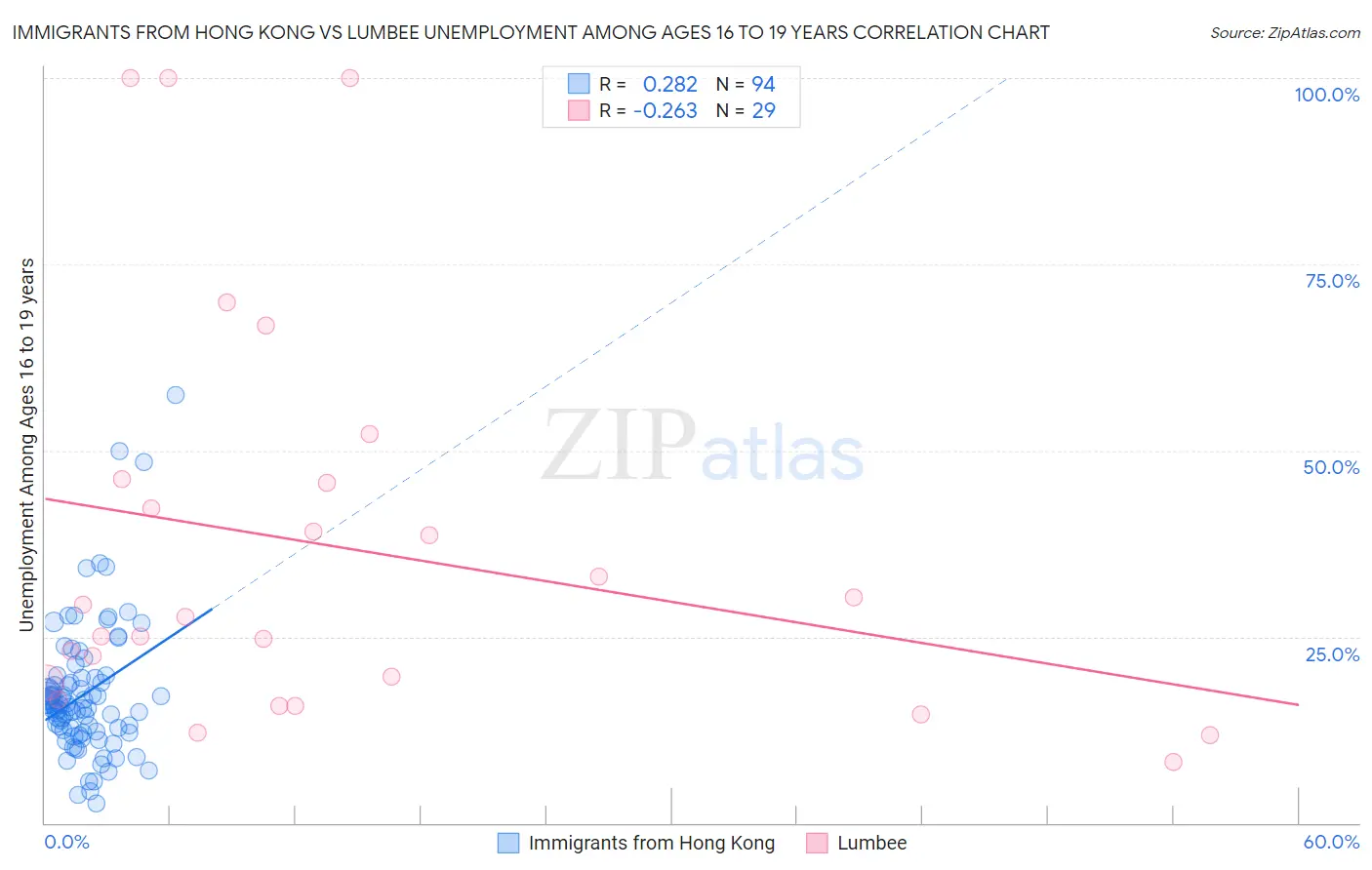 Immigrants from Hong Kong vs Lumbee Unemployment Among Ages 16 to 19 years