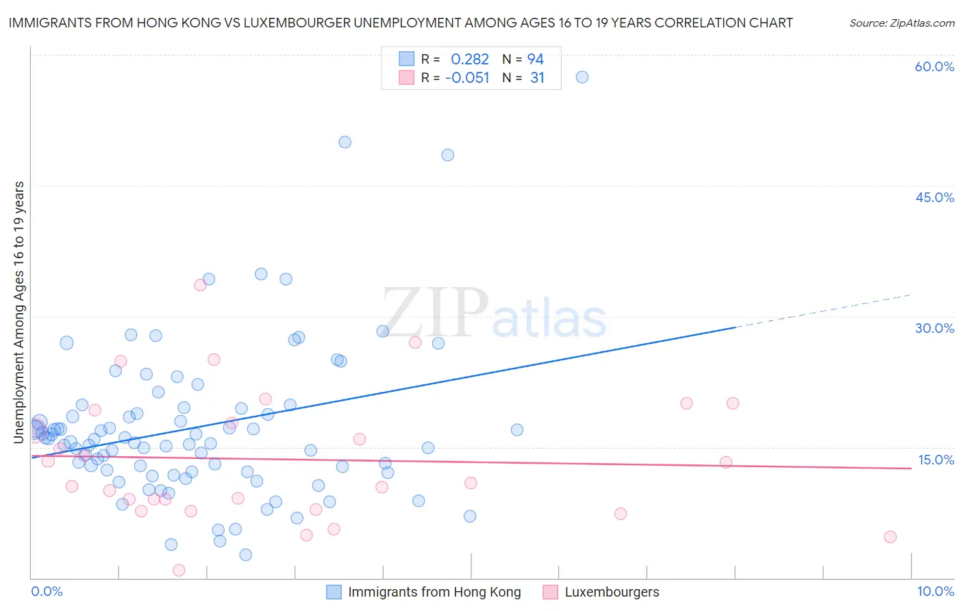 Immigrants from Hong Kong vs Luxembourger Unemployment Among Ages 16 to 19 years