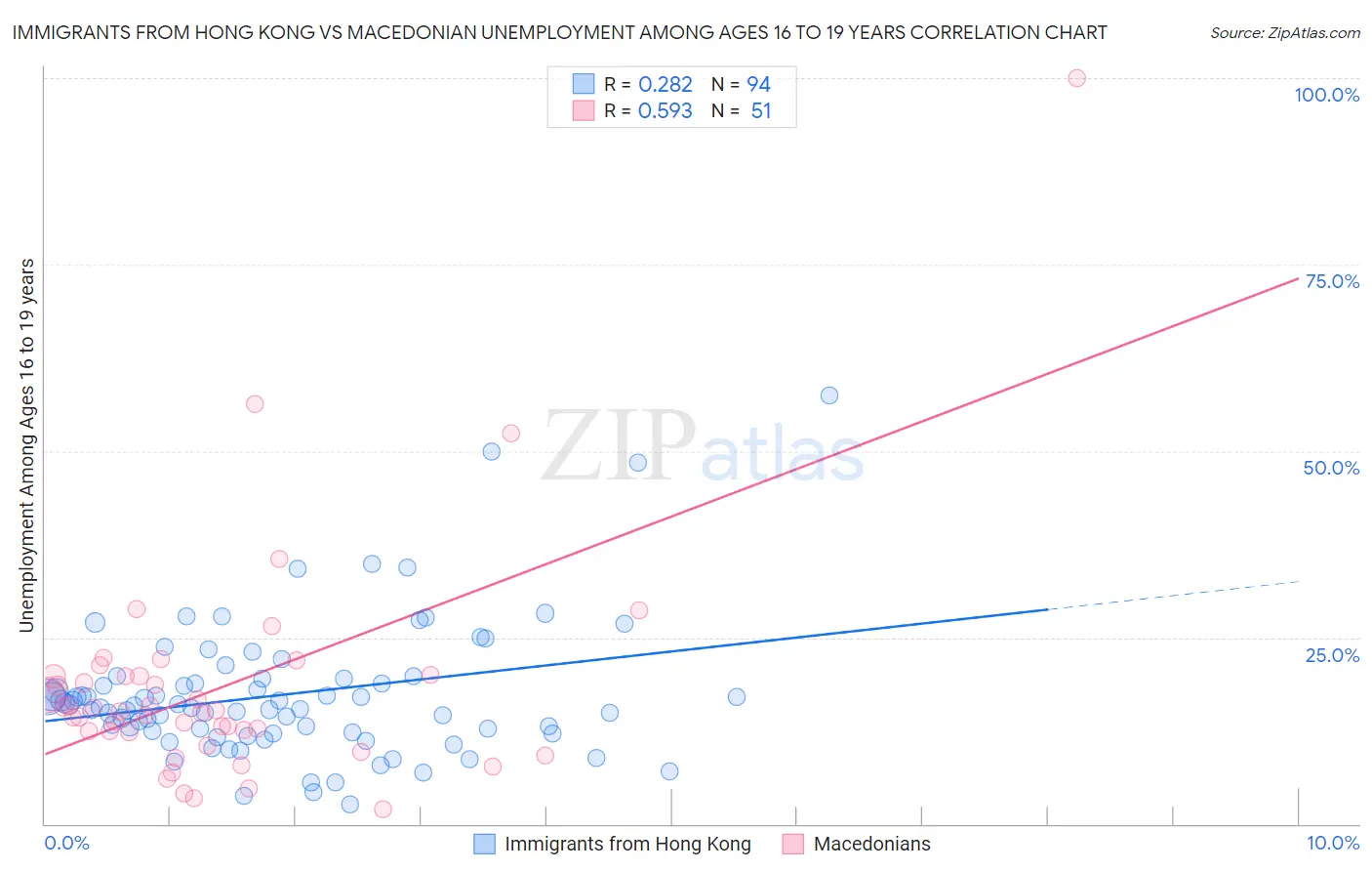 Immigrants from Hong Kong vs Macedonian Unemployment Among Ages 16 to 19 years