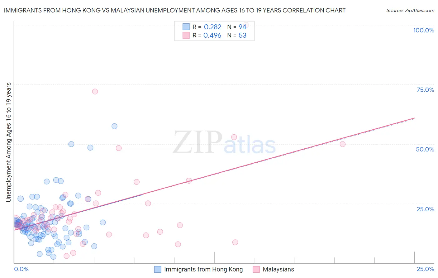 Immigrants from Hong Kong vs Malaysian Unemployment Among Ages 16 to 19 years
