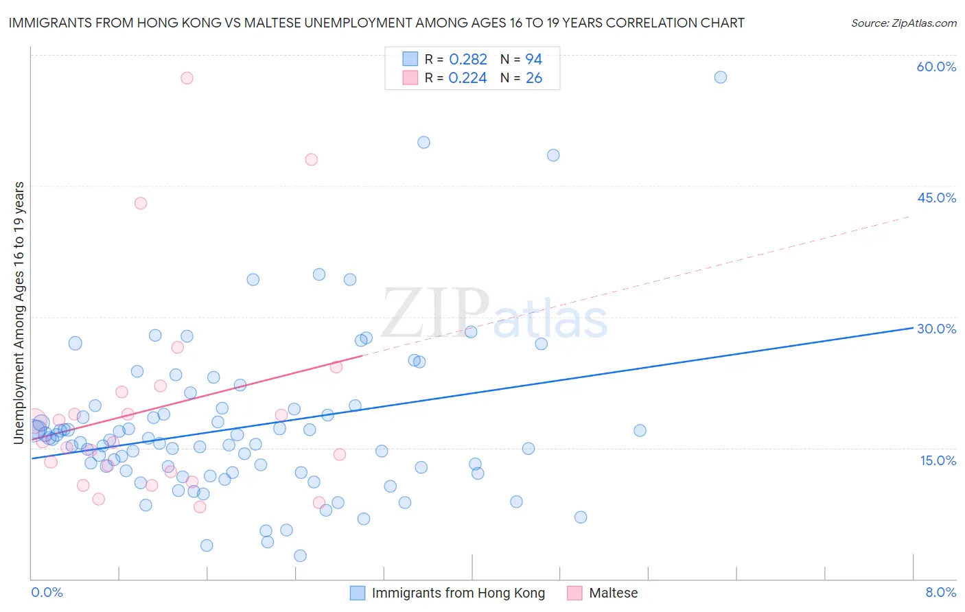 Immigrants from Hong Kong vs Maltese Unemployment Among Ages 16 to 19 years