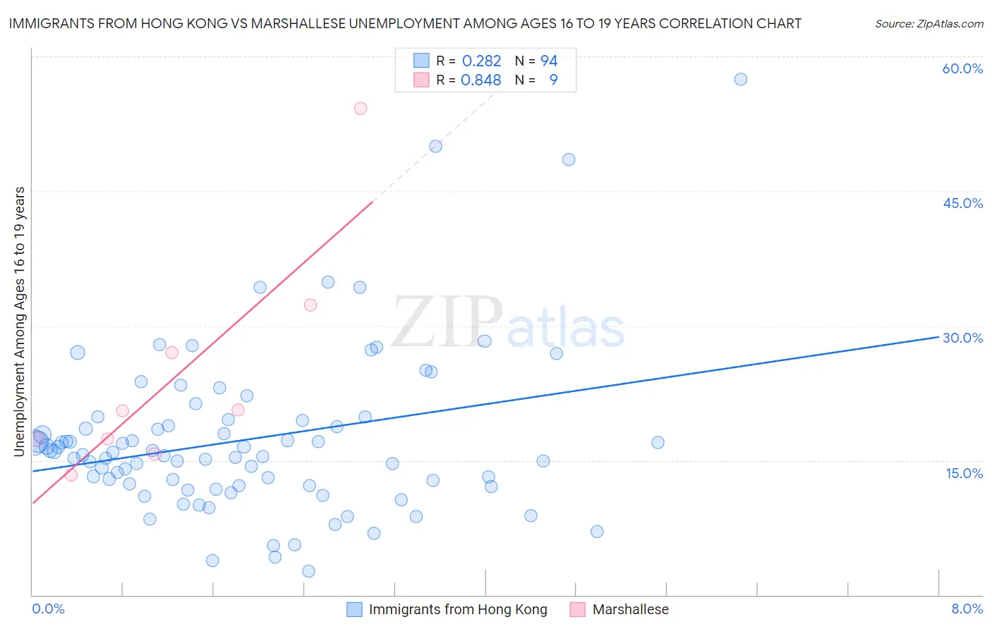 Immigrants from Hong Kong vs Marshallese Unemployment Among Ages 16 to 19 years