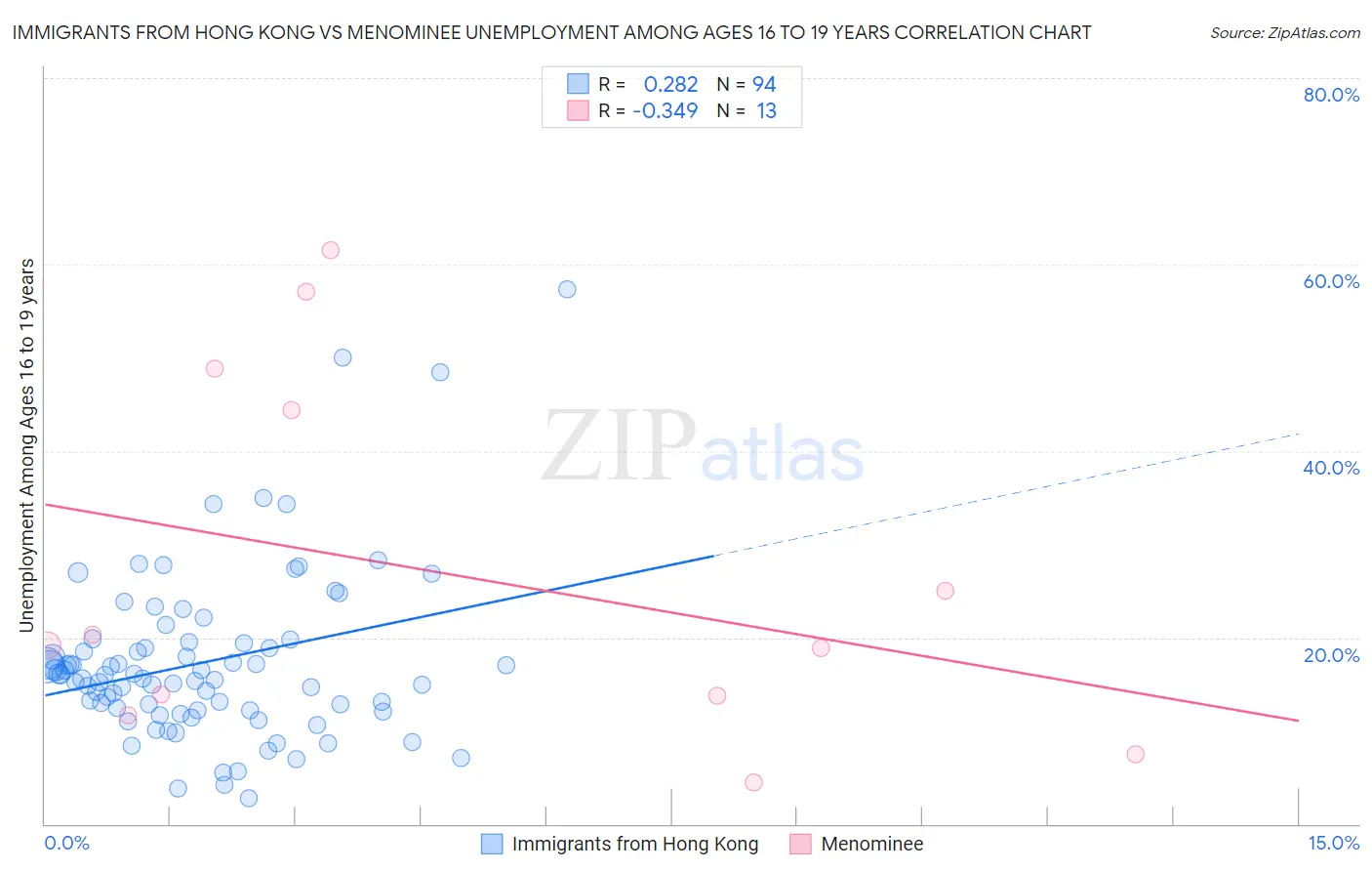 Immigrants from Hong Kong vs Menominee Unemployment Among Ages 16 to 19 years