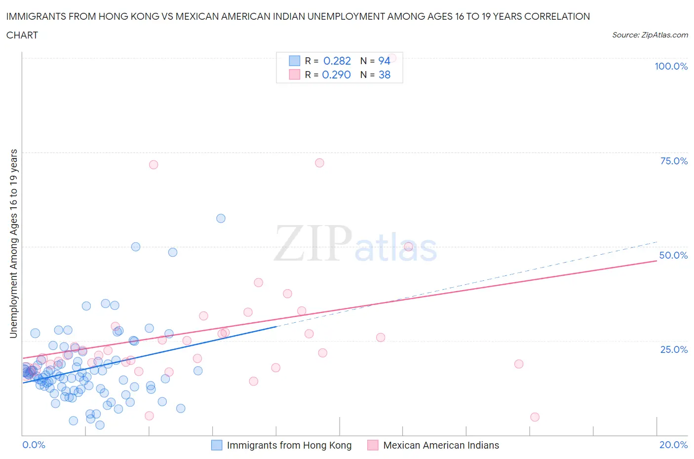 Immigrants from Hong Kong vs Mexican American Indian Unemployment Among Ages 16 to 19 years