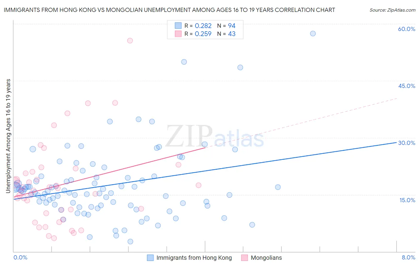 Immigrants from Hong Kong vs Mongolian Unemployment Among Ages 16 to 19 years