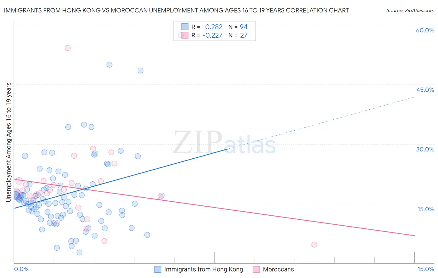 Immigrants from Hong Kong vs Moroccan Unemployment Among Ages 16 to 19 years