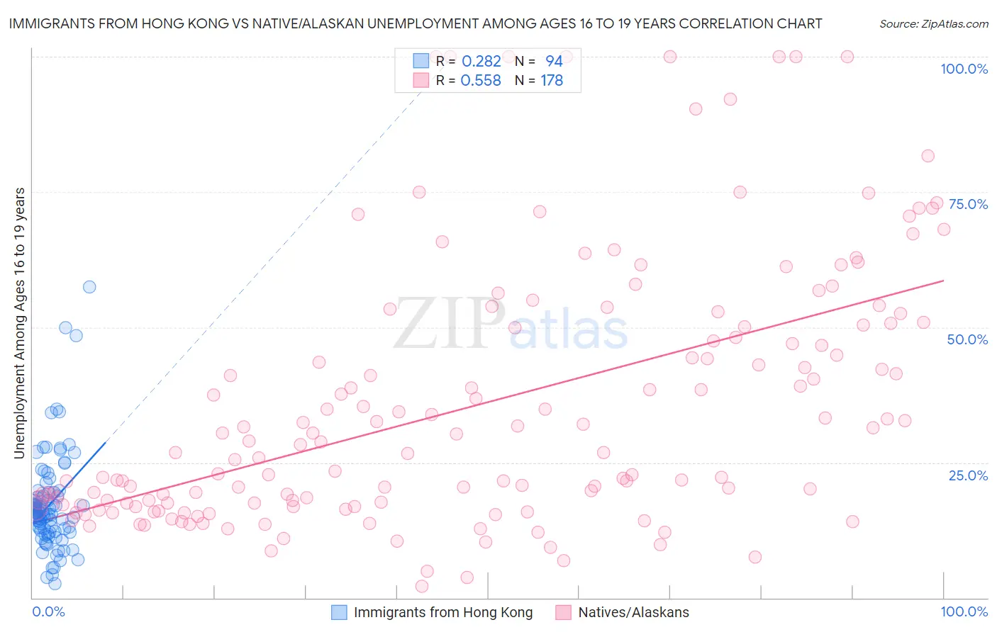 Immigrants from Hong Kong vs Native/Alaskan Unemployment Among Ages 16 to 19 years