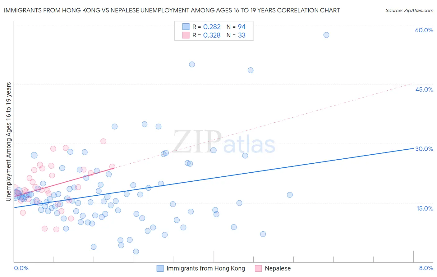 Immigrants from Hong Kong vs Nepalese Unemployment Among Ages 16 to 19 years