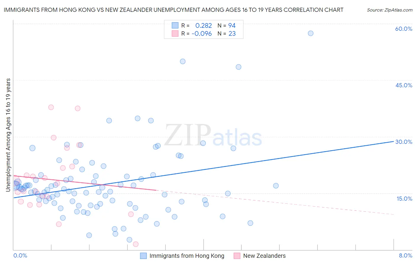 Immigrants from Hong Kong vs New Zealander Unemployment Among Ages 16 to 19 years