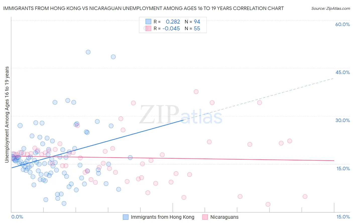 Immigrants from Hong Kong vs Nicaraguan Unemployment Among Ages 16 to 19 years