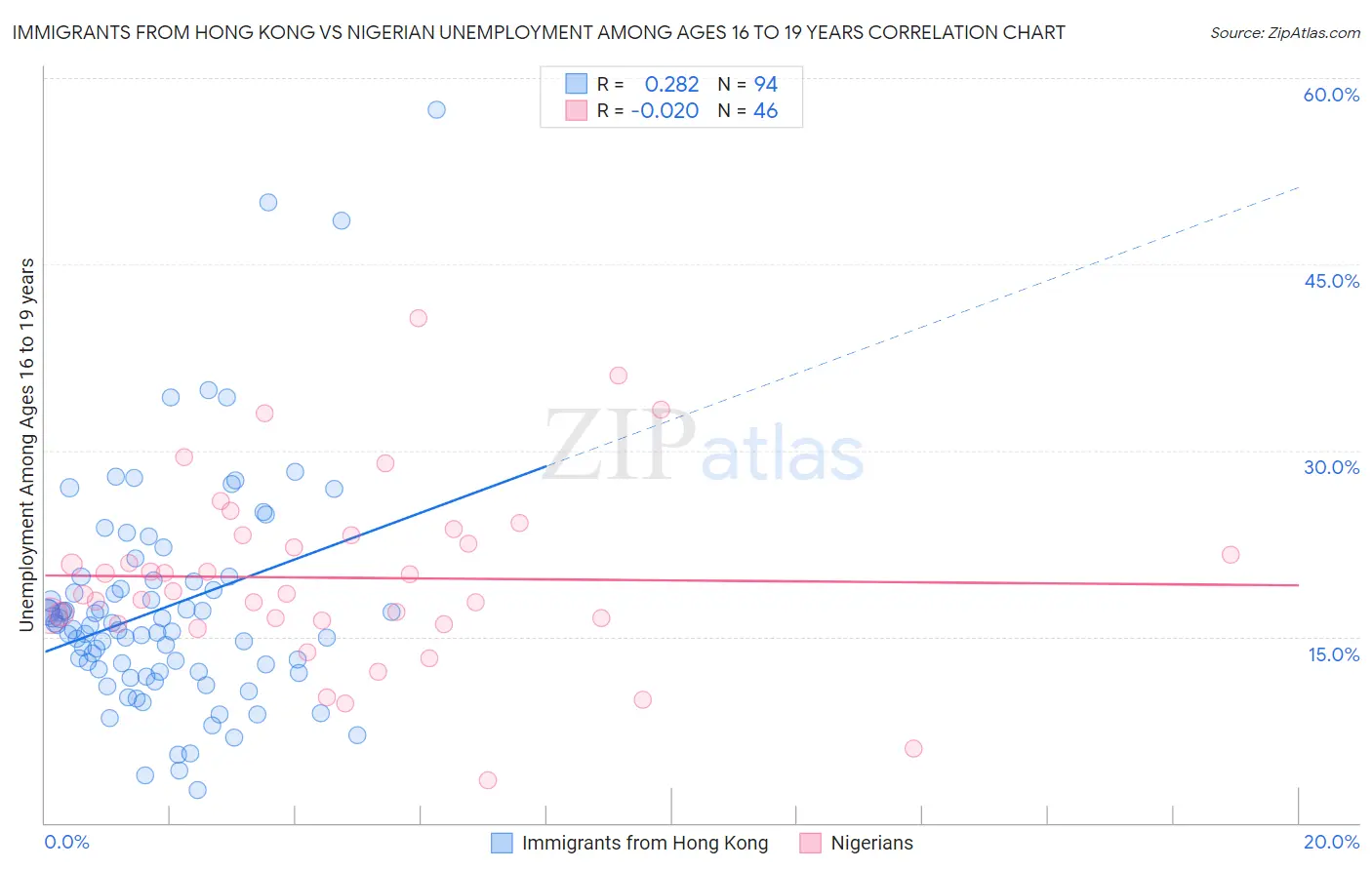 Immigrants from Hong Kong vs Nigerian Unemployment Among Ages 16 to 19 years