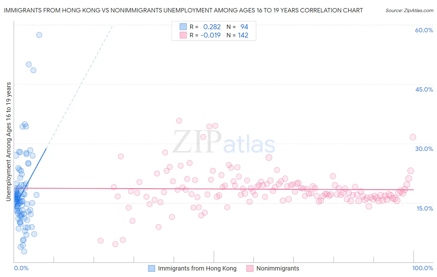 Immigrants from Hong Kong vs Nonimmigrants Unemployment Among Ages 16 to 19 years