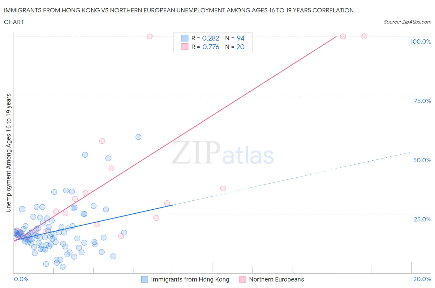 Immigrants from Hong Kong vs Northern European Unemployment Among Ages 16 to 19 years