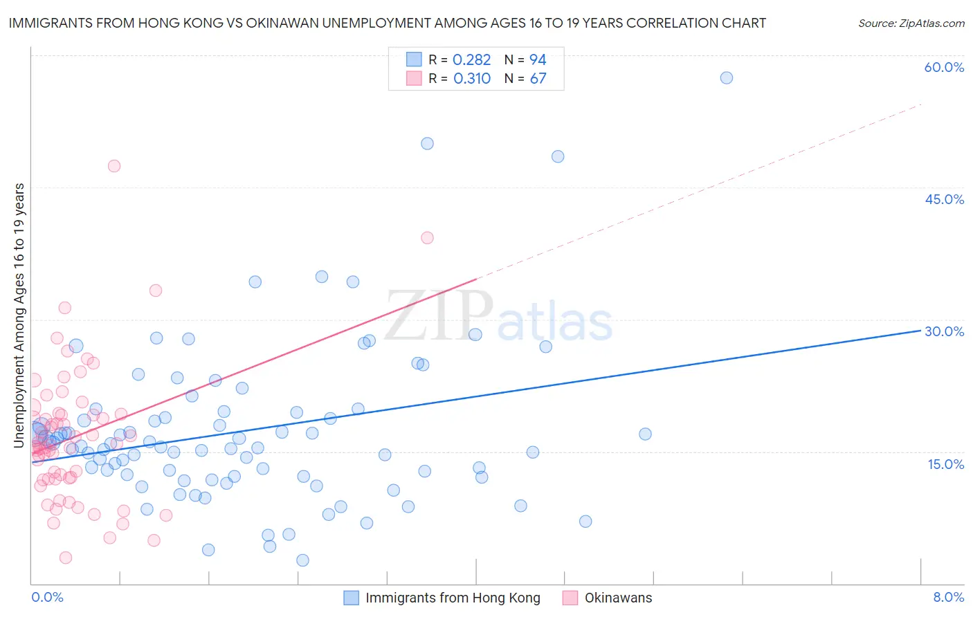 Immigrants from Hong Kong vs Okinawan Unemployment Among Ages 16 to 19 years