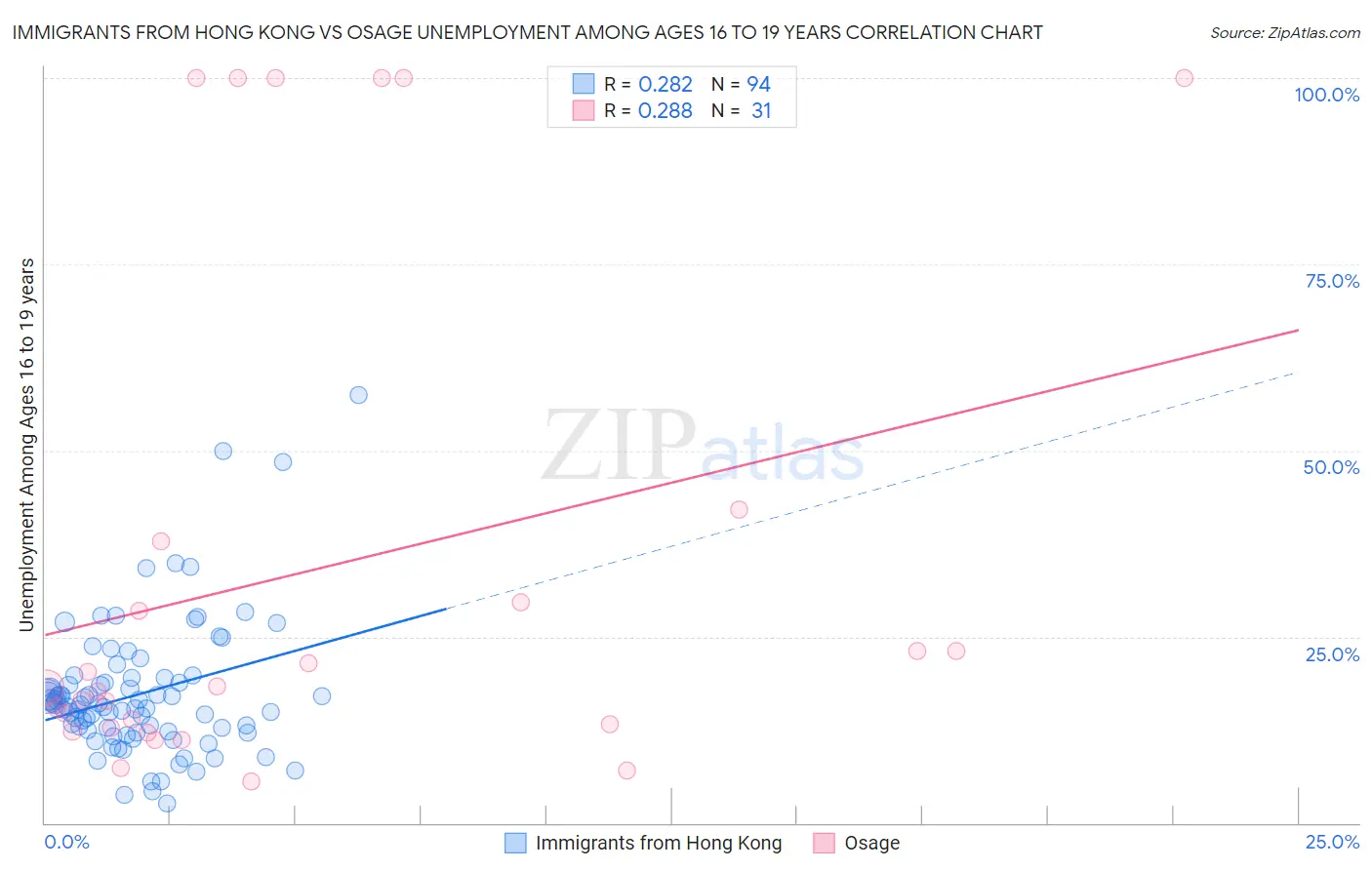 Immigrants from Hong Kong vs Osage Unemployment Among Ages 16 to 19 years