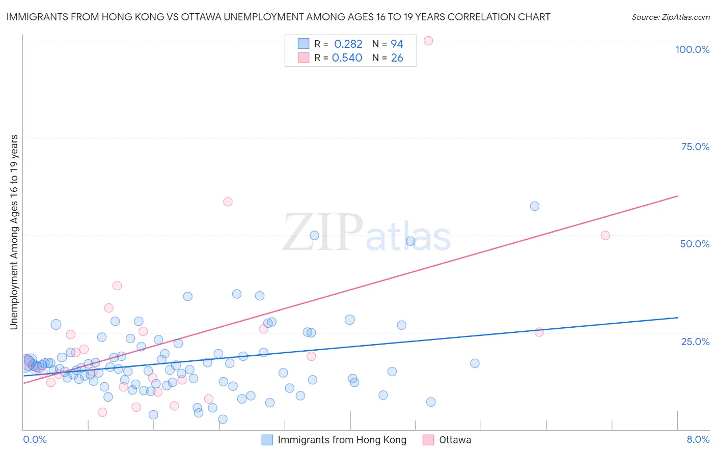 Immigrants from Hong Kong vs Ottawa Unemployment Among Ages 16 to 19 years