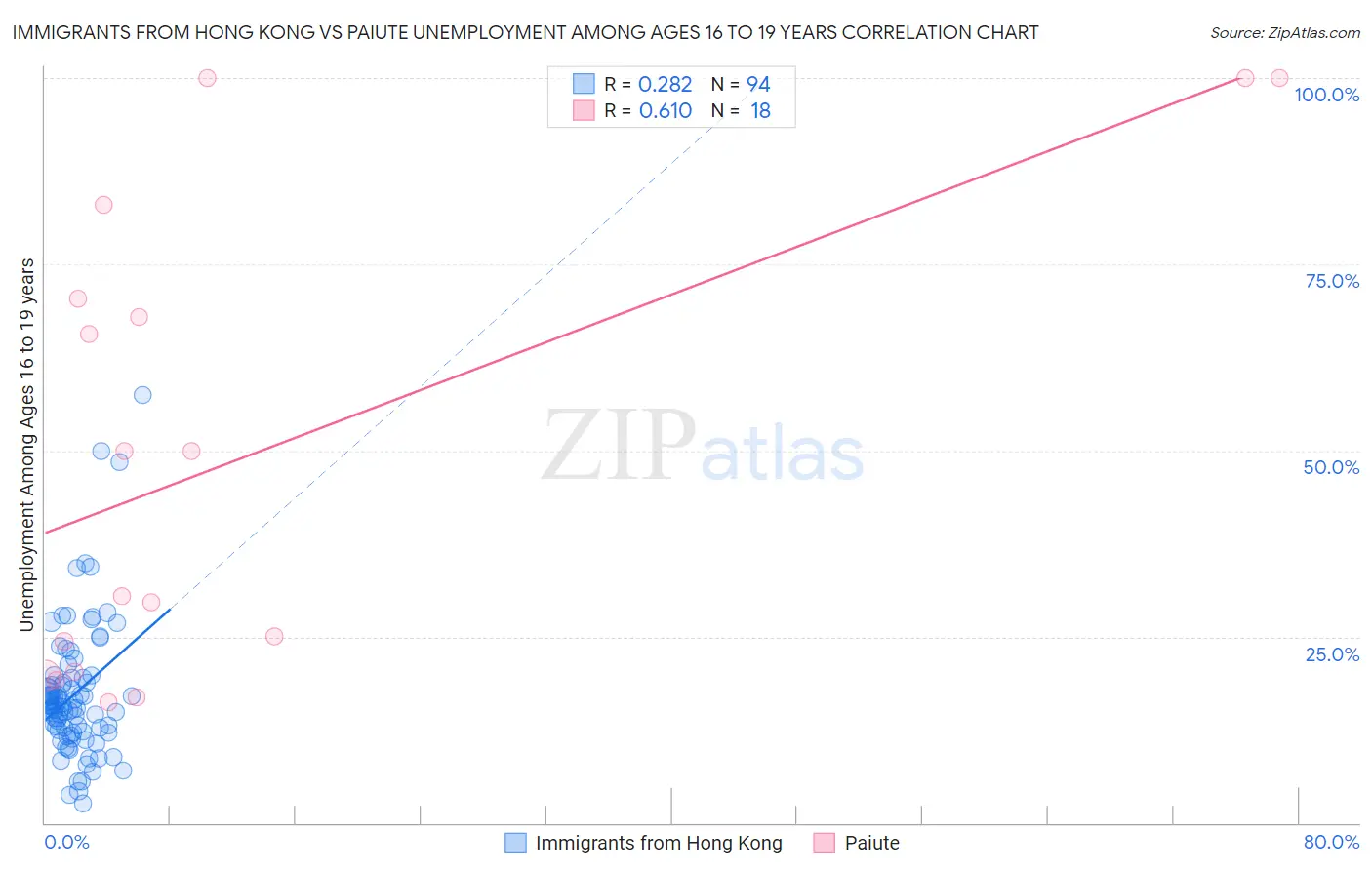 Immigrants from Hong Kong vs Paiute Unemployment Among Ages 16 to 19 years