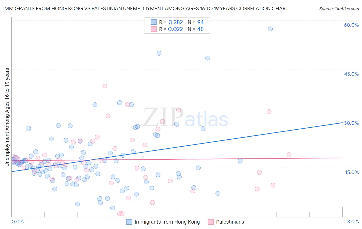 Immigrants from Hong Kong vs Palestinian Unemployment Among Ages 16 to 19 years