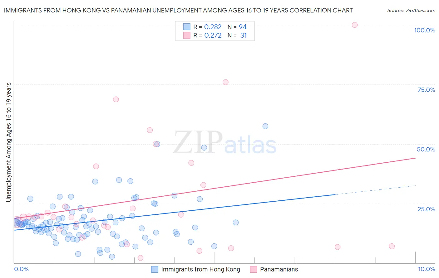 Immigrants from Hong Kong vs Panamanian Unemployment Among Ages 16 to 19 years