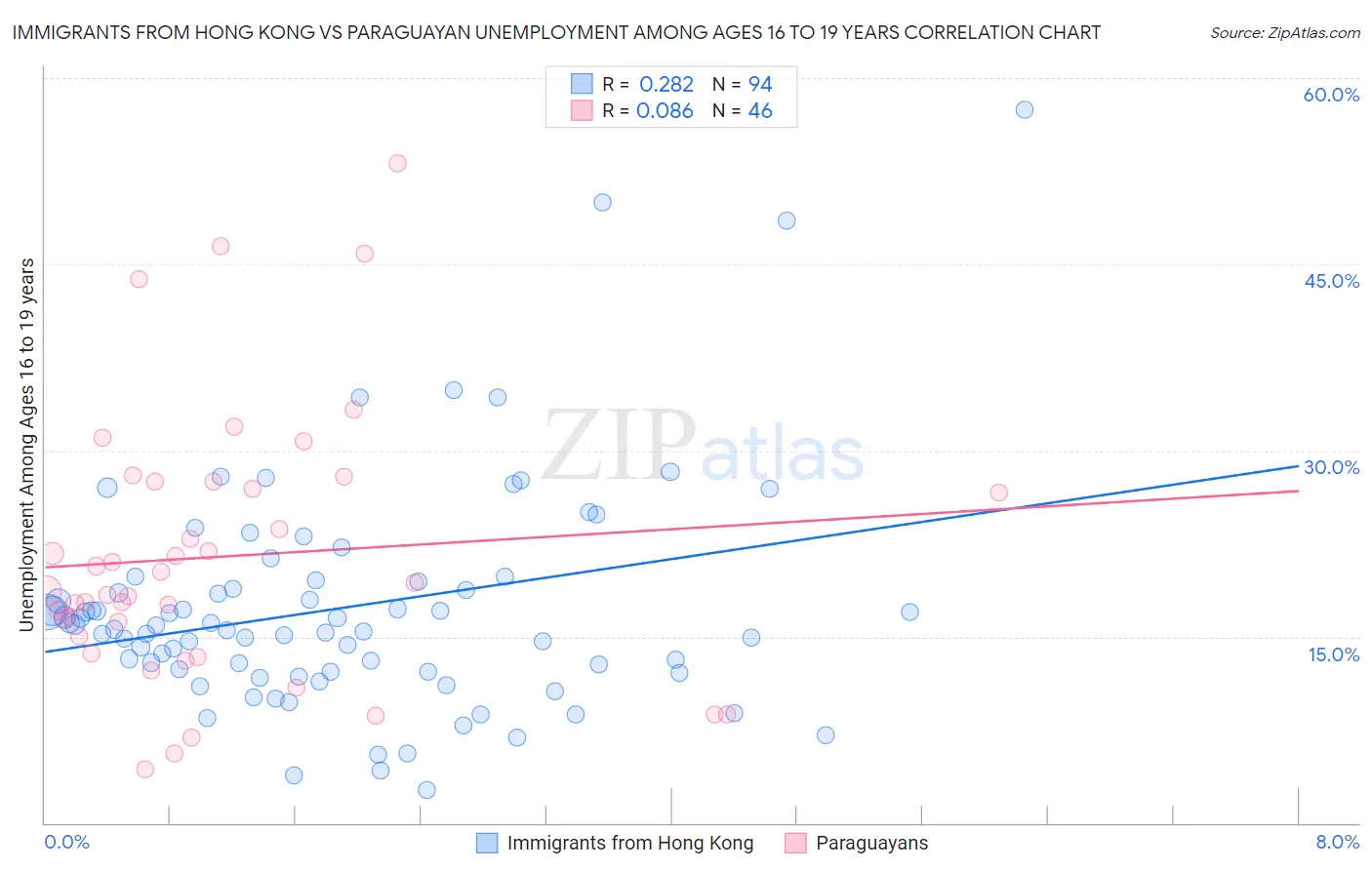 Immigrants from Hong Kong vs Paraguayan Unemployment Among Ages 16 to 19 years