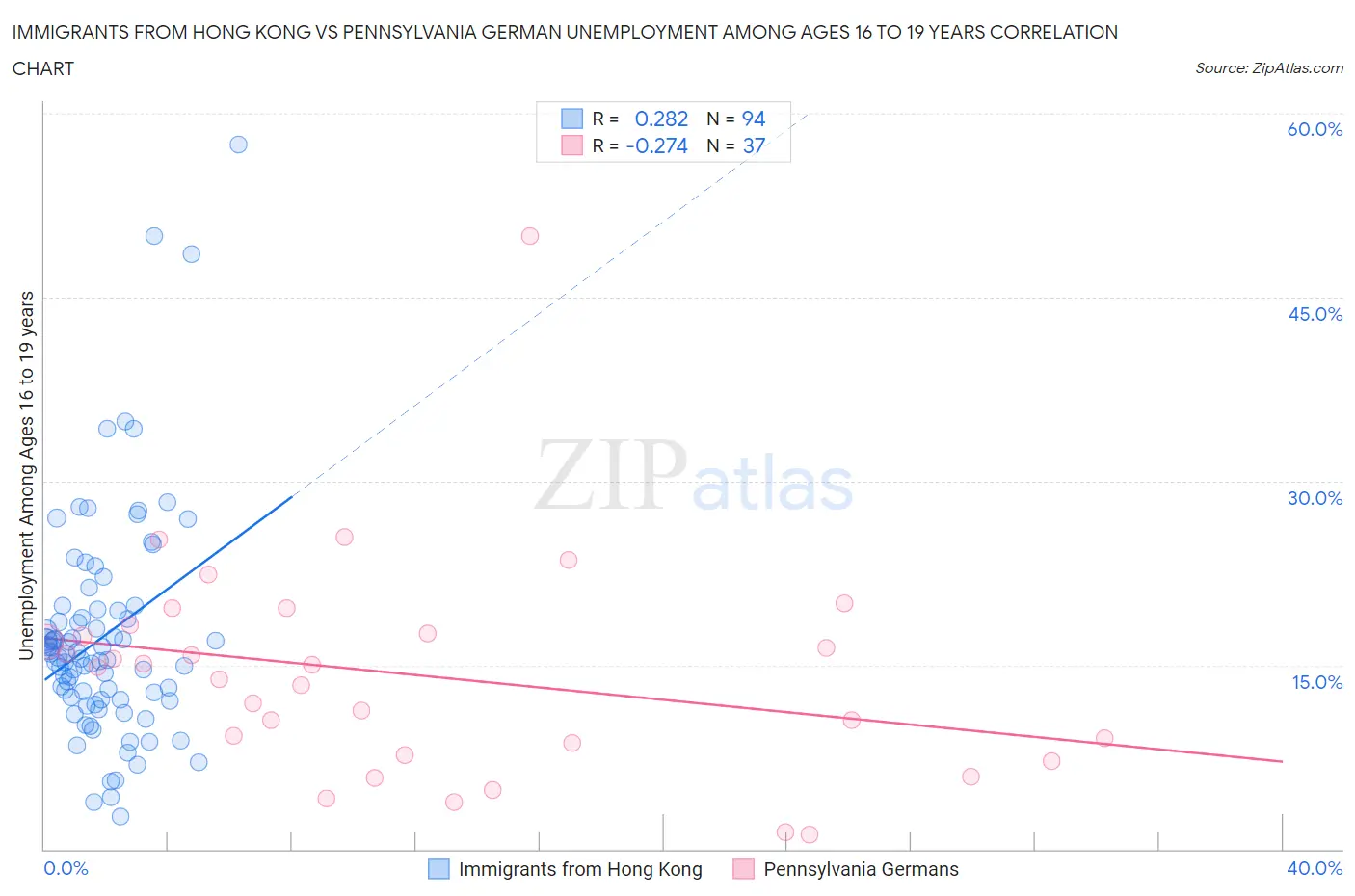 Immigrants from Hong Kong vs Pennsylvania German Unemployment Among Ages 16 to 19 years